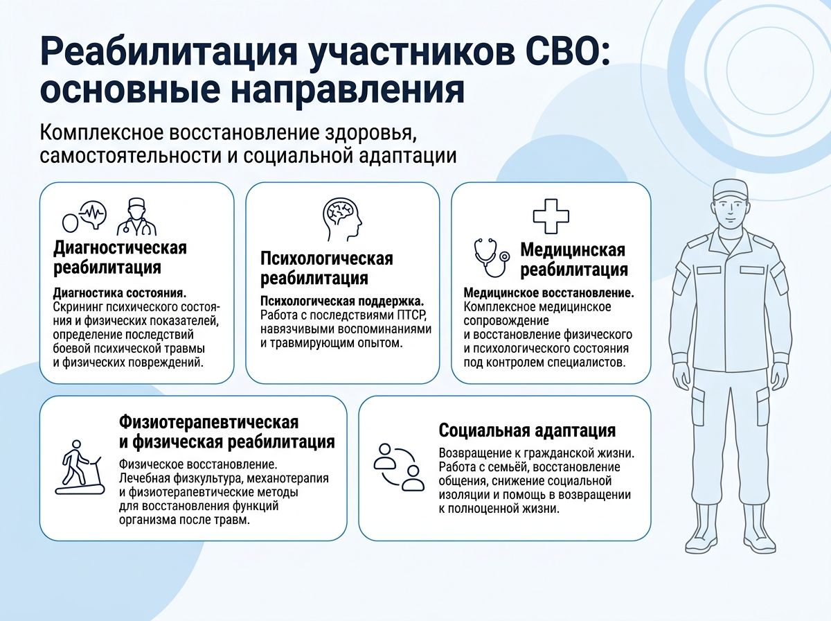 Реабилитация участников СВО в Россоши инфографика